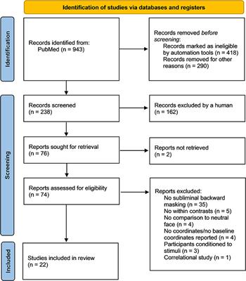 Subliminal Emotional Faces Elicit Predominantly Right-Lateralized Amygdala Activation: A Systematic Meta-Analysis of fMRI Studies